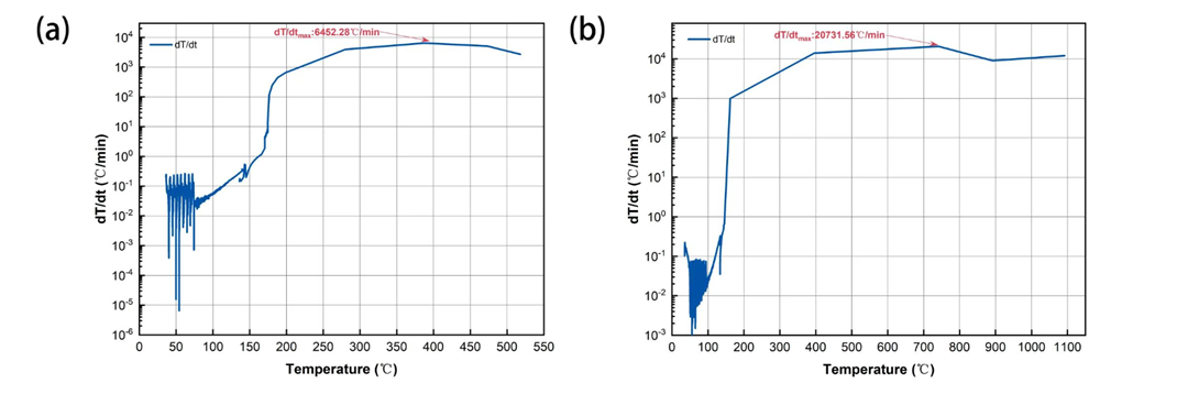 6-series ternary temperature rise rate-temperature
